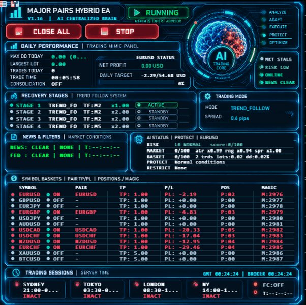 Major Pairs Hybrid EA V1.16 interface with an AI centralized brain, symbol baskets, recovery stages and trading-session status