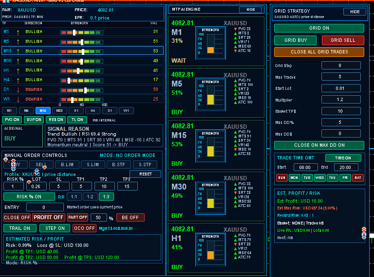 Developer-supplied trading interface showing multi-timeframe direction, strength readings, manual order controls and grid settings