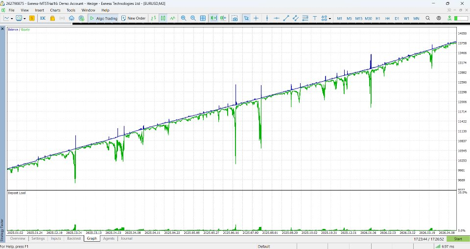 MT5 Strategy Tester balance, equity and deposit-load graph. Historical simulation, not live account results.