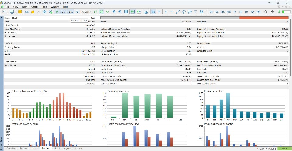 MT5 Strategy Tester report and trade-distribution charts for a six-symbol test. Historical simulation, not live account results.