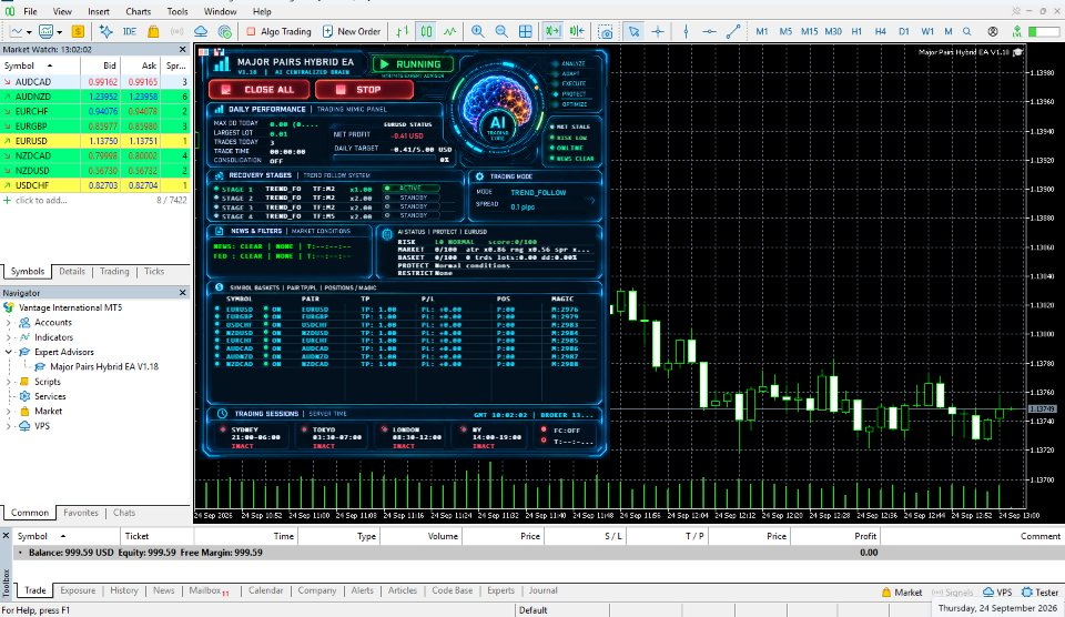 Major Pairs Hybrid EA V1.18 dashboard on an EURUSD M2 chart, showing recovery stages, symbol baskets, account metrics and the Central AI Brain.