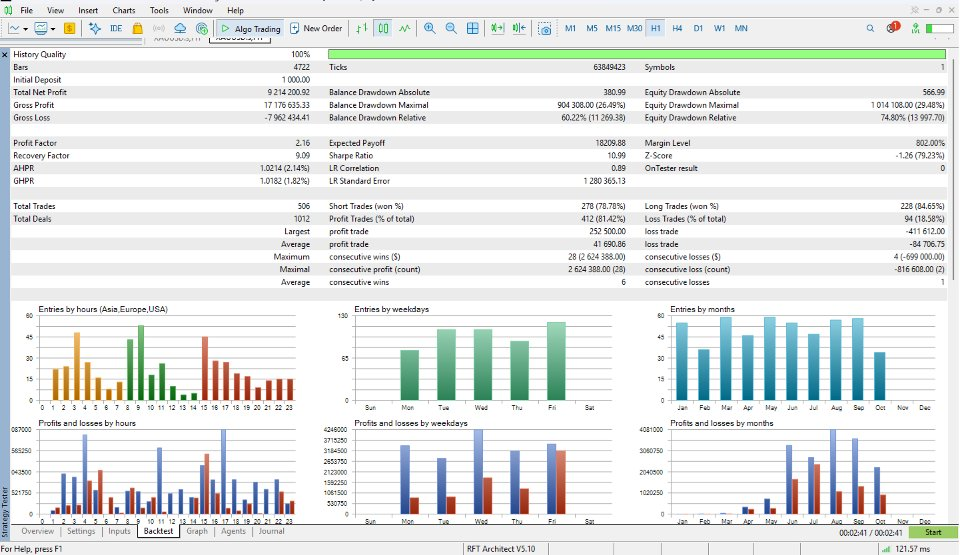 Developer-supplied MT5 Strategy Tester report and trade-distribution charts, with 100% history quality displayed. Historical simulation, not live account results.