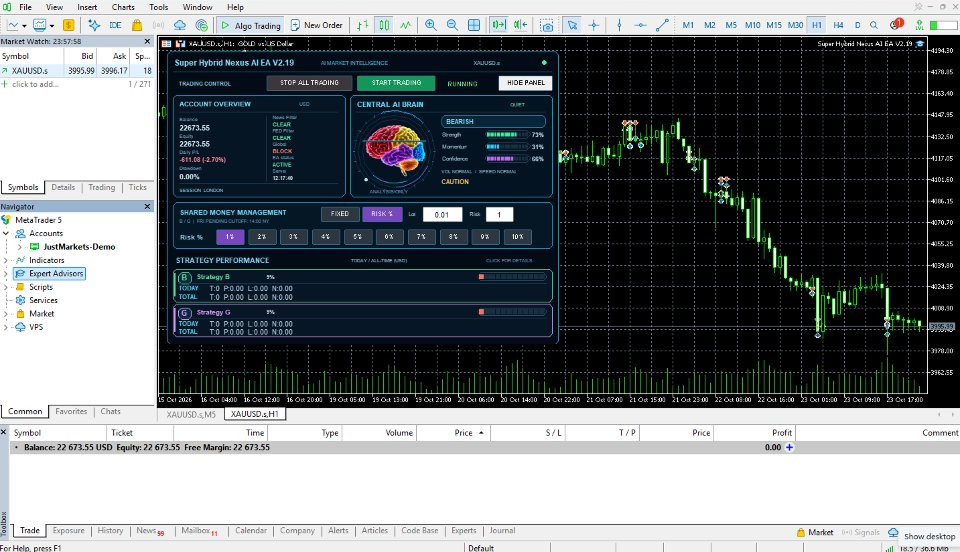 Super Hybrid Nexus AI EA V2.19 on an XAUUSD H1 chart, showing the Central AI Brain and Strategies B and G in a DEMO environment.
