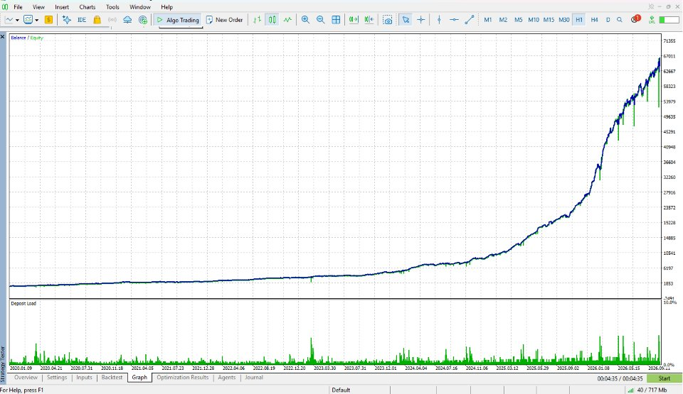 MT5 Strategy Tester balance, equity and deposit-load graph. Historical simulation, not live account results.