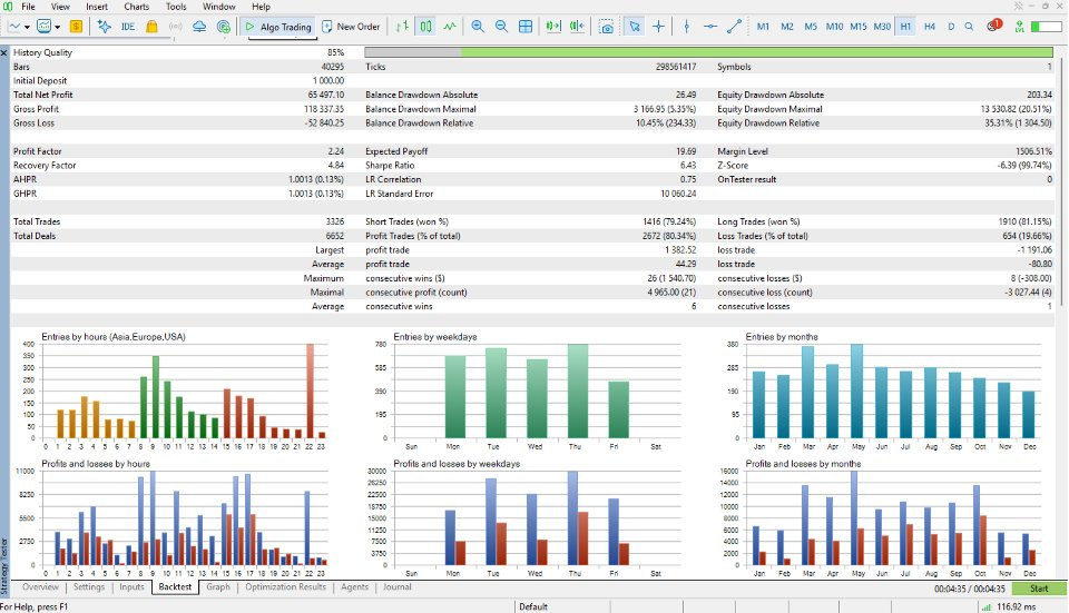 MT5 Strategy Tester statistics and trade-distribution charts, with 85% history quality displayed. Historical simulation, not live account results.