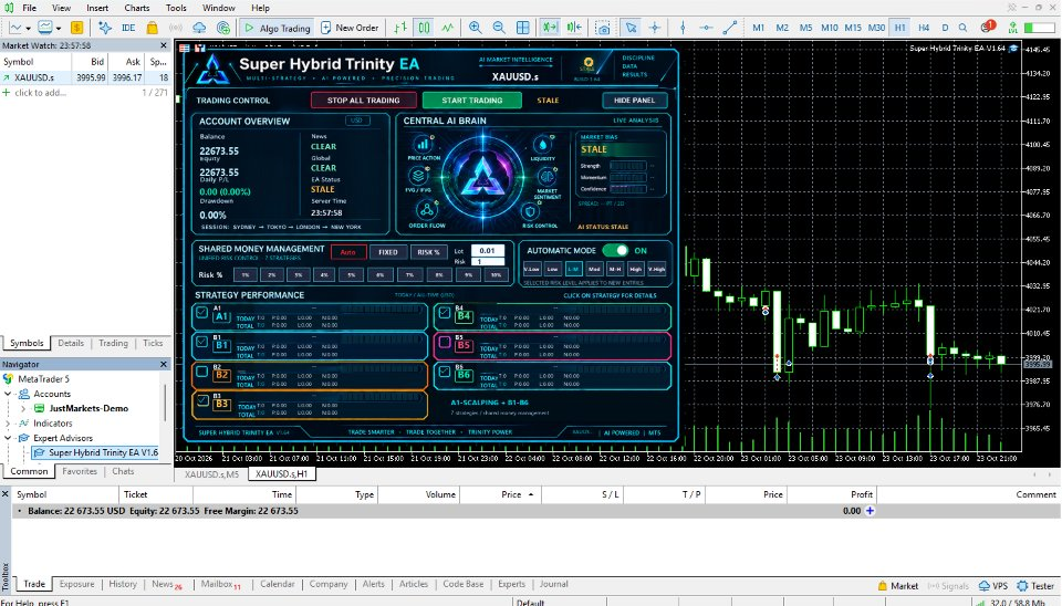 Super Hybrid Trinity EA V1.64 dashboard on an XAUUSD H1 chart, showing A1 and B1–B6 controls, shared sizing and the Central AI Brain in a DEMO environment.