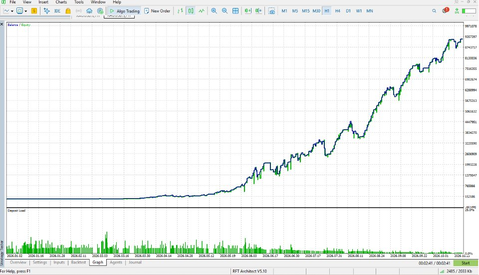 Developer-supplied MT5 Strategy Tester balance, equity and deposit-load graph. Historical simulation, not live account results.