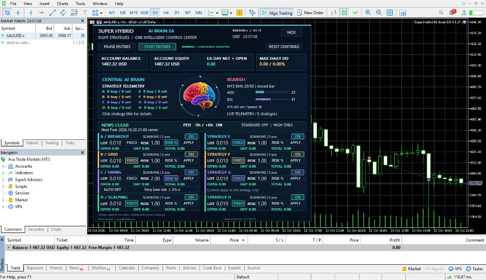 Super Hybrid AI Brain EA V1.17 on an XAUUSD H1 chart, showing eight strategy controls A–H, the Central AI Brain, account information and news-filter status.
