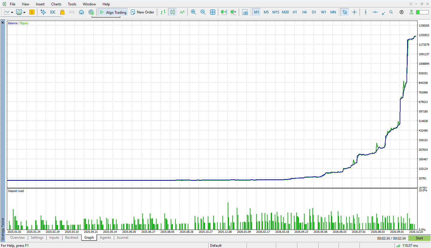 MT5 Strategy Tester balance, equity and deposit-load graph. Historical simulation, not live account results.