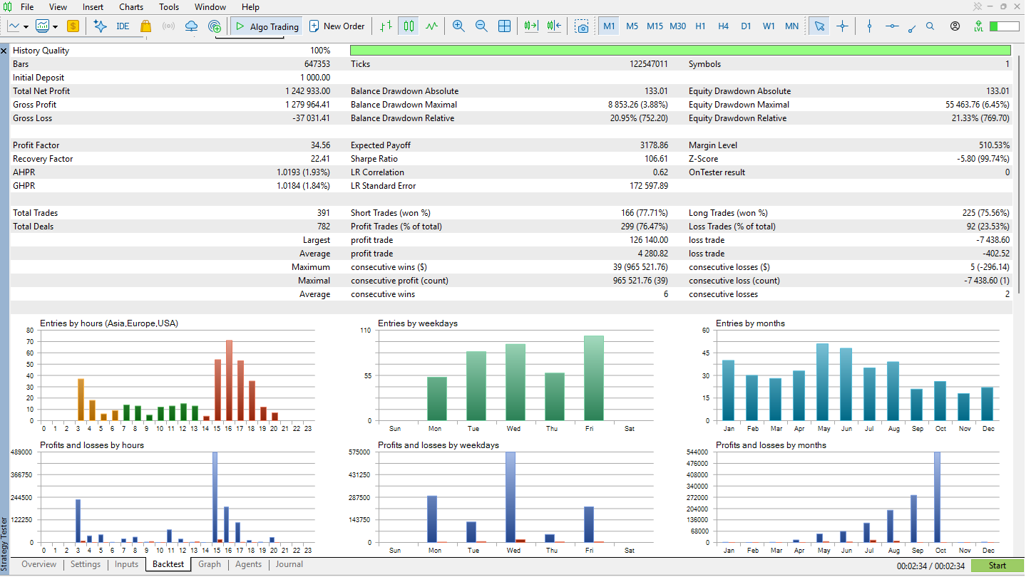 MT5 Strategy Tester report and trade-distribution charts with 100% history quality displayed. Historical simulation, not live account results.